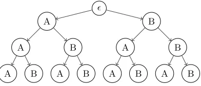 Fig. 5: The key tree for all possible three character keys containing ‘A’ or ‘B’