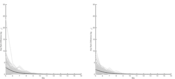 Fig. 6: Impact of the distinguisher (left: correlation, right: Gaussian templateswithout log2) on the precision requirements when considering up to 16 bits ofprecision.