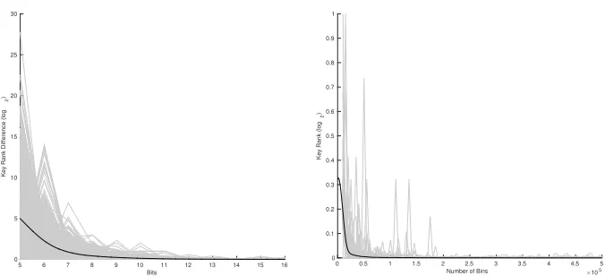 Fig. 7: Bits of precision for Key Rank (left) and number of bins for Glowacz etal.(right).