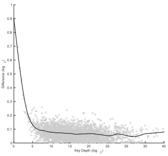 Fig. 8: Observed diﬀerence in calculated key rank between our algorithm andGlowacz et al.