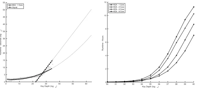 Fig. 10: Comparison between Veyrat-Charvillon et al.and our algorithm for increasing key depths on a single core (left), and run times’s enumeration algorithmfor parallel instances of the key enumeration (right).
