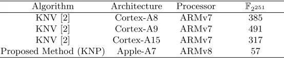 Table 4. Comparison results of binary ﬁeld multiplication