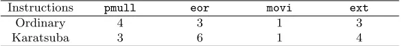 Table 1. Comparison of 128-bit polynomial multiplication methods