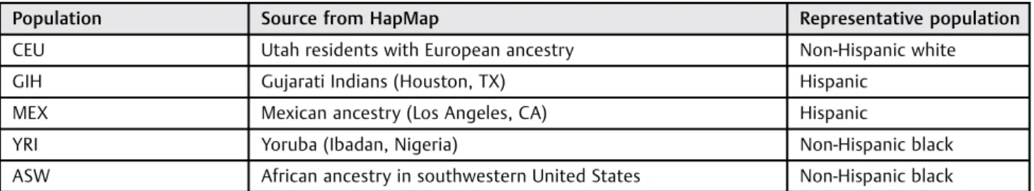Table 1 Selected populations used to generate evolutionary triangulation gene lists
