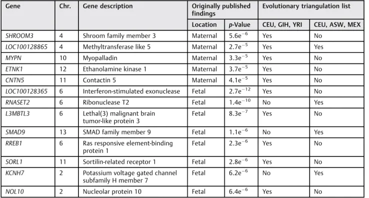 Table 3 Genes from PTB list 2 (dbPTB) identi ﬁed by both CEU_GIH_YRI and CEU_ASW_MEX evolutionary triangulation lists
