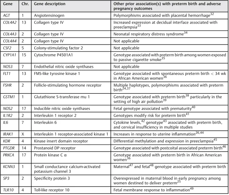 Table 4 Genes from preterm birth list 3 identi ﬁed by either CEU_GIH_YRI or CEU_ASW_MEX evolutionary triangulation lists Gene Chr