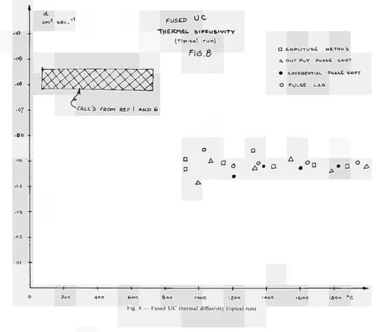 Fig. 8 — Fused UC thermal diffusivity (tipical run) 