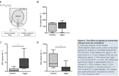 Figure 4. The effect of ageing on transmitter