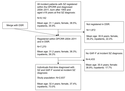 Figure 1 Flowchart for identification of the study population.Notes: Patients for the first time diagnosed with SZ between 2004 and 2011 were identified from the DPCRR