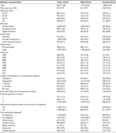 Table 1 Baseline characteristics of the study population, overall and according to sex
