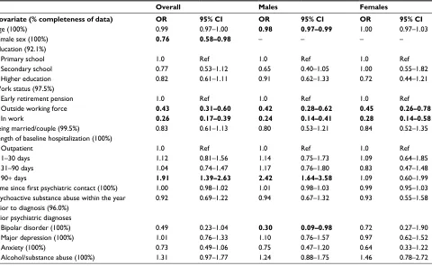 Table 2 Correlation between a low GAF-F score (GAF-F ≤30 versus GAF-F >30), and other variables reflecting psychosocial functioning and illness severity, at first schizophrenia diagnosis, calculated using logistic regression