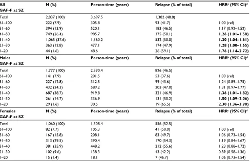 Table 3 HRR for hospitalization depending on baseline GAF-F score at incident SZ diagnosis, subdivided depending on sex