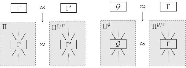 Figure 3: Illustration of modular composition theorem: the general case (left) and in hybrid model (right).