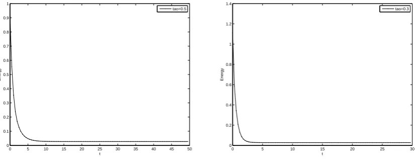 Fig. 1: Maximum values for scheme (2.18) with time step τ = 0.5, 0.3.