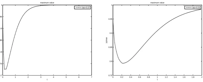 Fig. 3: Maximum values for scheme (2.18) with time step τ = 0.07, 0.02.