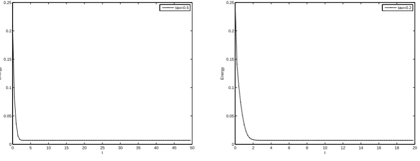 Fig. 6: Energy for scheme (2.18) with time step τ = 0.5, 0.2.
