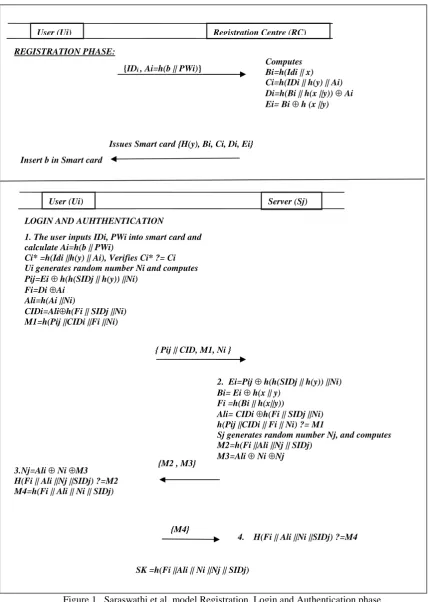 Figure 1.  Saraswathi et al. model Registration, Login and Authentication phase