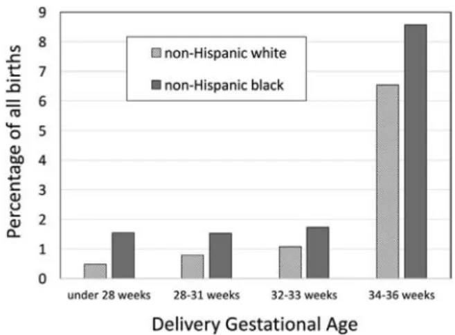 Figure 1 . 15 , 21 , 22 Notably, these rates re ﬂect the new standard (as of 2014) for reporting of gestational age (obstetric  esti-mate) compared with the traditional last menstrual period dating