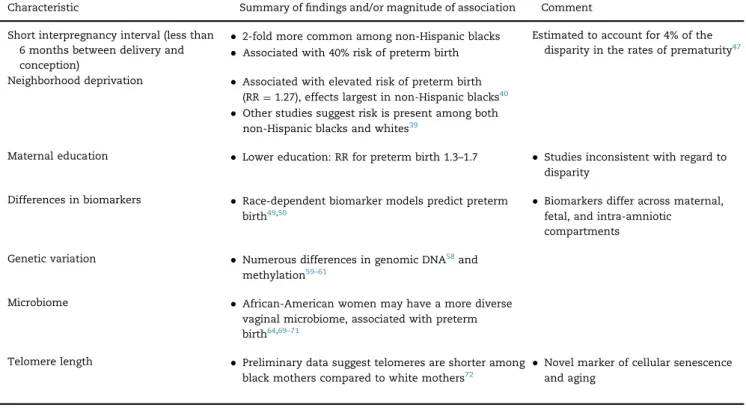 Table 1 – Summary of factors associated with higher risk of preterm birth among non-Hispanic black women.