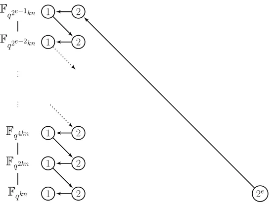 Fig. 2: Elimination of irreducible polynomials of degree a power of 2 when considered as elements of Fqk[X]