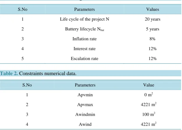 Table 1. The numerical values of design constraints.                                          