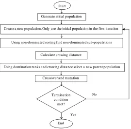 Figure 2. Optimization procedure for proposed system using NSGA II.         