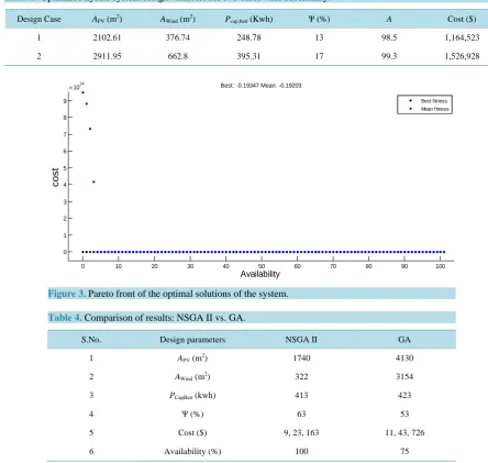 Table 3. Optimized hybrid system design variables for two cases with uncertainty.                                      