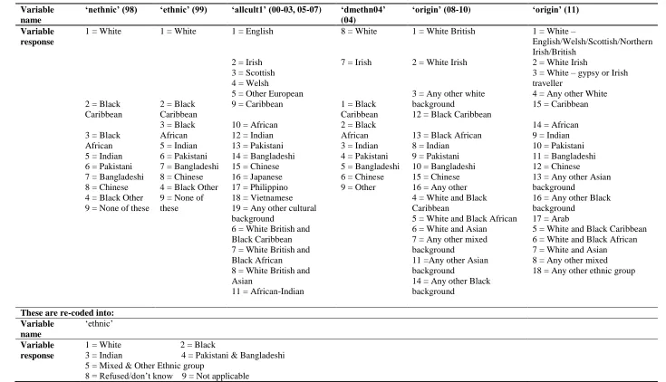 Table 5: Creating the Ethnicity variable 