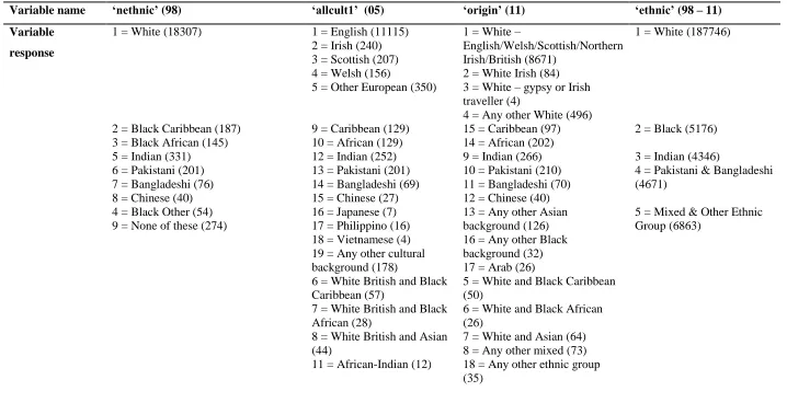 Table 6: Aggregating the ethnic variables 