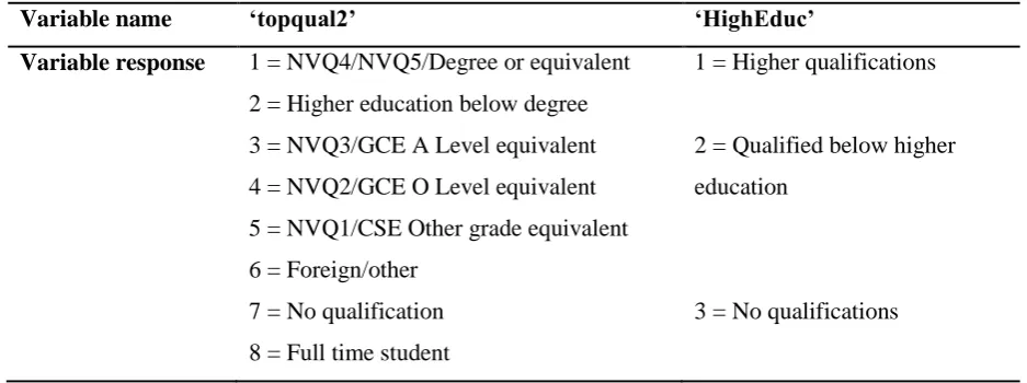 Table 6: Creating the Education variable 