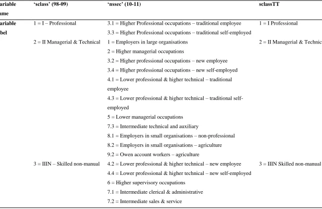 Table 8: Old and New Social Class variables 