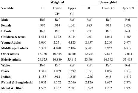 Table 9: Binary Logistic Regression Model for 2003, comparing weighted and un-weighted results