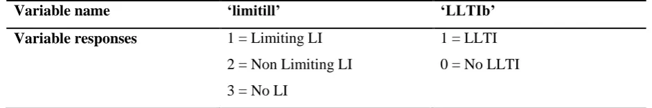 Table 2: Creating the ‘LLTI’ variable 