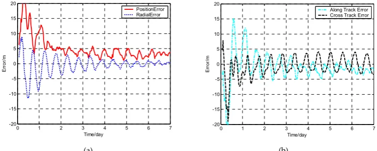 Figure 1. Orbit determination errors of SV-01 by WCCEKF algorithm 