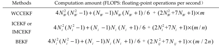 Figure 4. Orbit determination errors of SV-01 by BEKF algorithm 
