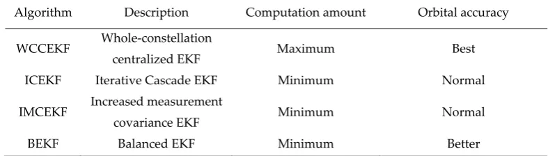 Figure 6. Computation amounts 