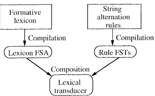 Figure l: Architecture of Two-Level Morphology. 