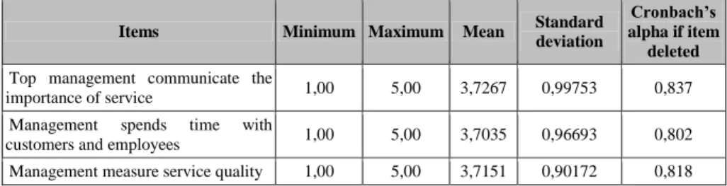 Table no. 3. Servant leadership 