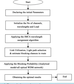 Figure 2. Flow work of proposed approach.                              