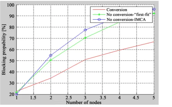 Figure 3. Analysis of blocking probability vs. nodes with 5.                             