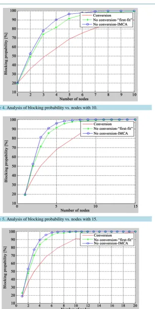Figure 5. Analysis of blocking probability vs. nodes with 15.                          