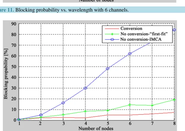 Figure 11. Blocking probability vs. wavelength with 6 channels.                       