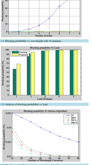Figure 15. Blocking probability vs. various converters algorithm.                      