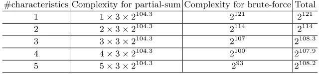 Table 3. Trade-oﬀ between time and data complexity
