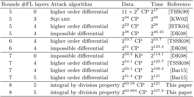 Table 1. Summary of single secret-key attacks against MISTY1