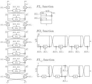 Fig. 1. Speciﬁcation of MISTY1