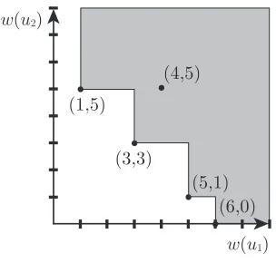 Fig. 2. Division Property D8,8[1,5],[3,3],[5,1],[6,0].