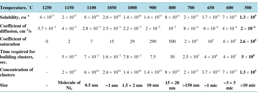 Table 1. Parameters of clusters of nickel as a function of temperature.                                                                                           