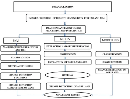 Figure 1. Flow chart for change detection of agricultural land.                                                     