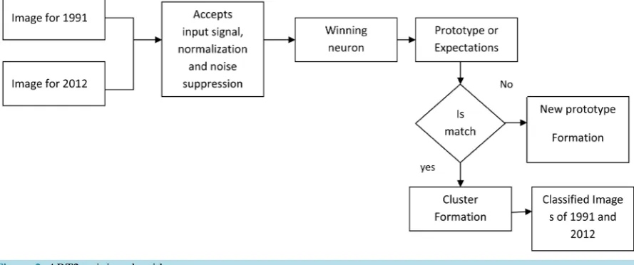 Figure 2. ART2 training algorithm.                                                                           